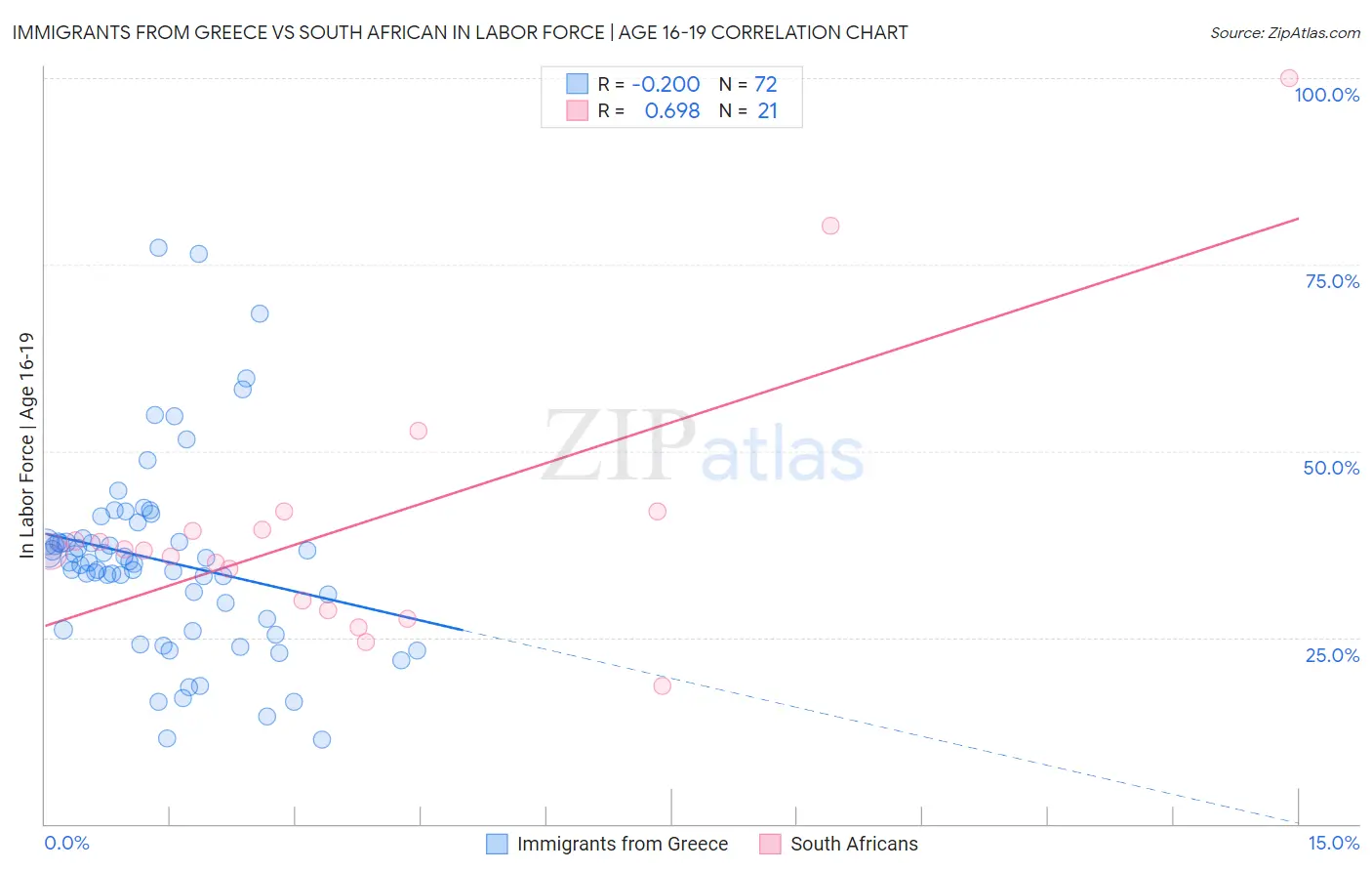 Immigrants from Greece vs South African In Labor Force | Age 16-19