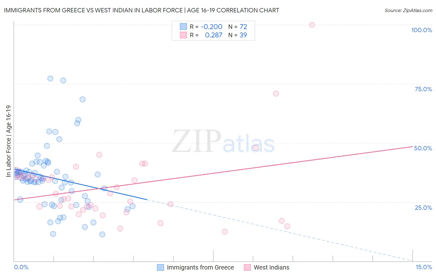 Immigrants from Greece vs West Indian In Labor Force | Age 16-19