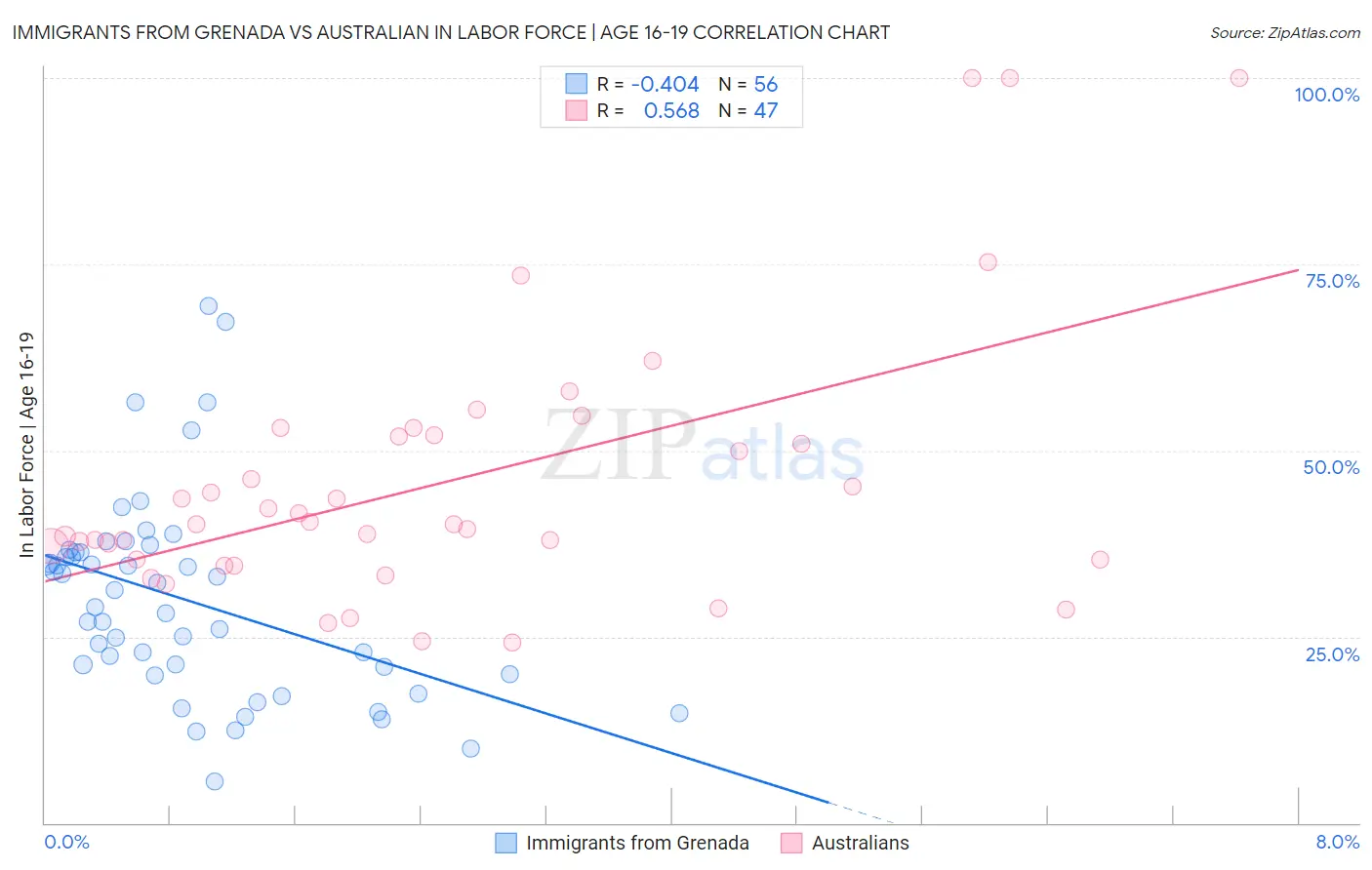 Immigrants from Grenada vs Australian In Labor Force | Age 16-19