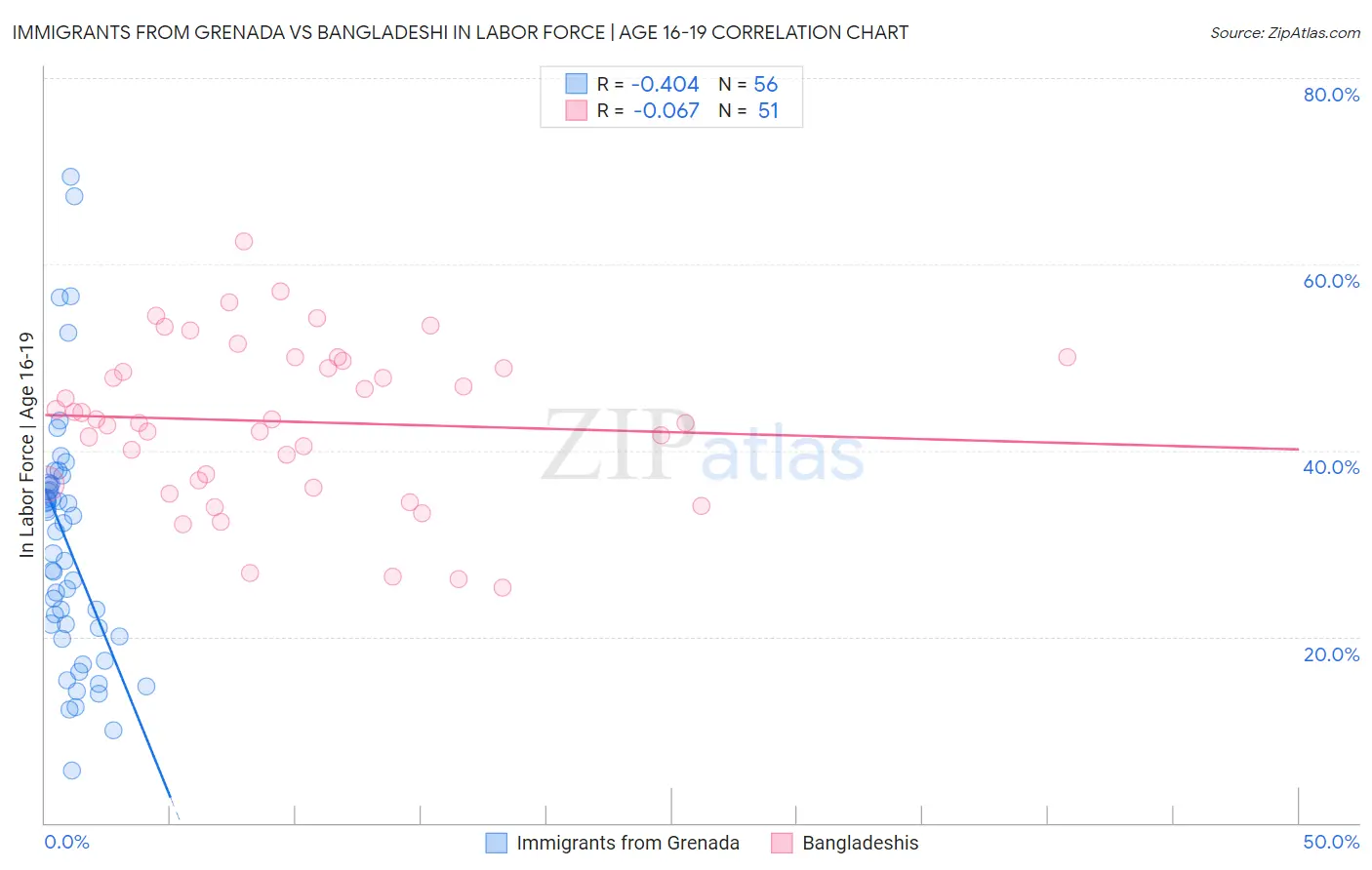 Immigrants from Grenada vs Bangladeshi In Labor Force | Age 16-19