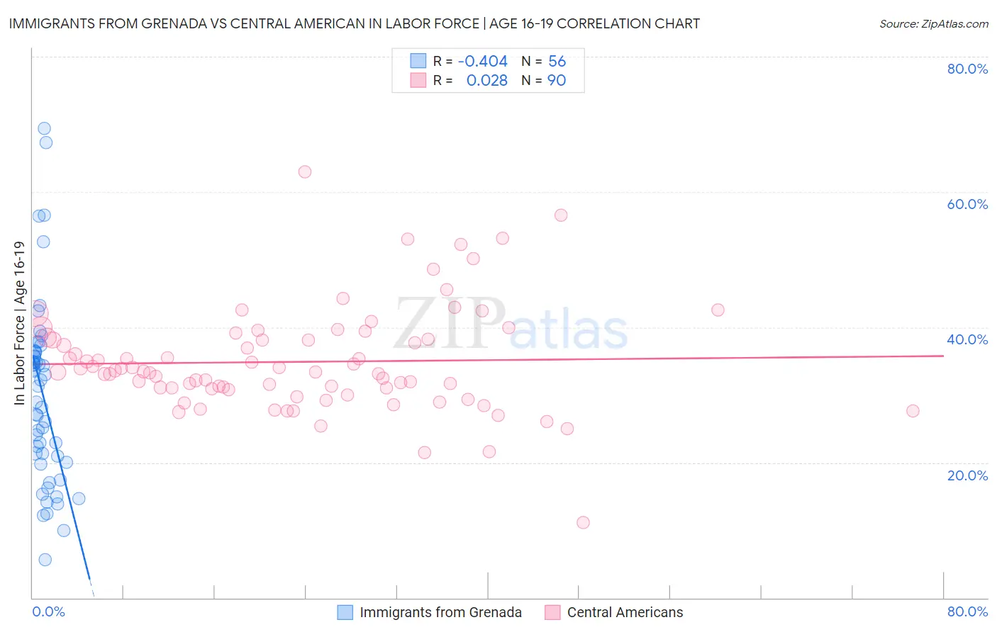 Immigrants from Grenada vs Central American In Labor Force | Age 16-19