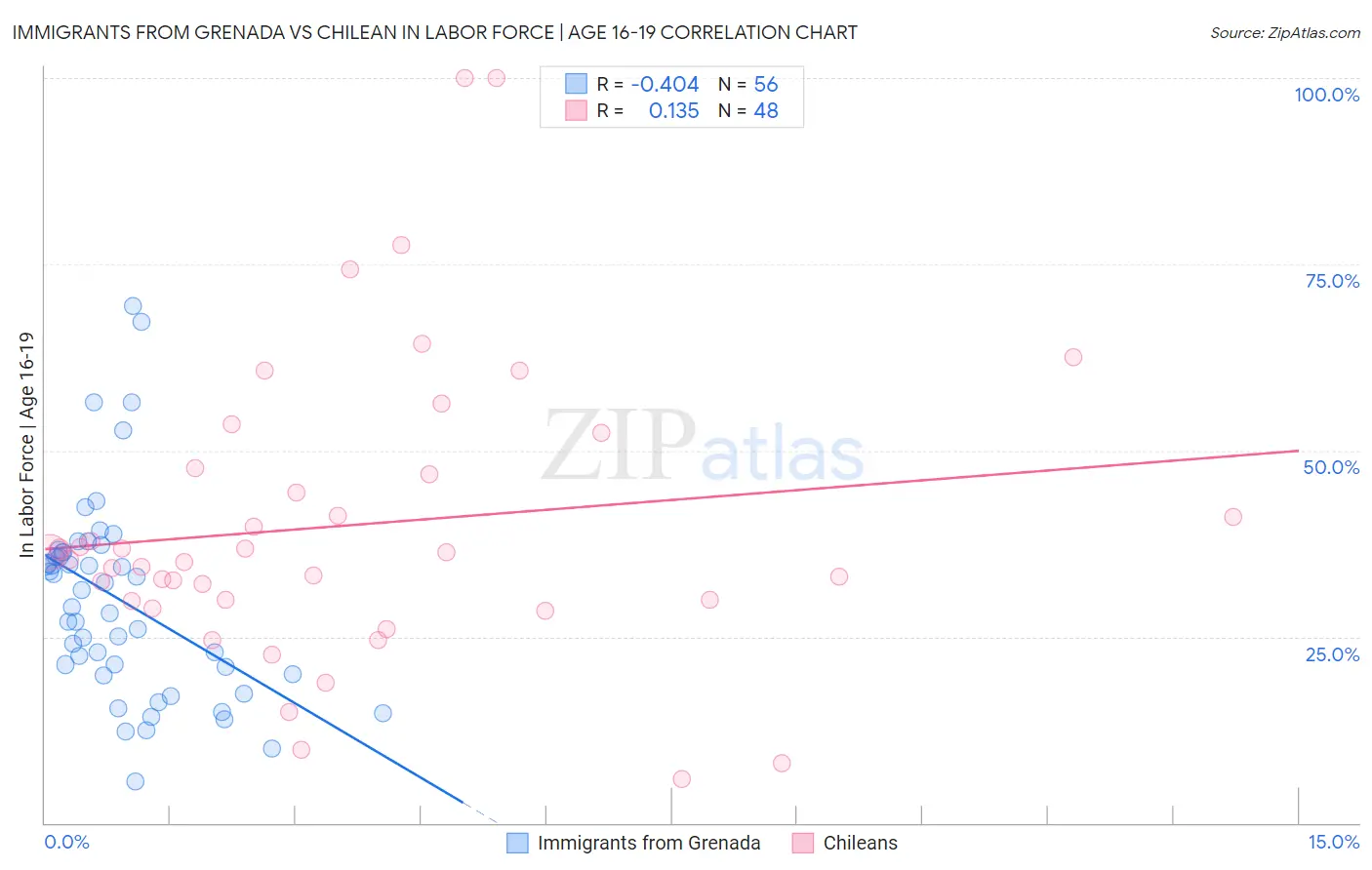 Immigrants from Grenada vs Chilean In Labor Force | Age 16-19