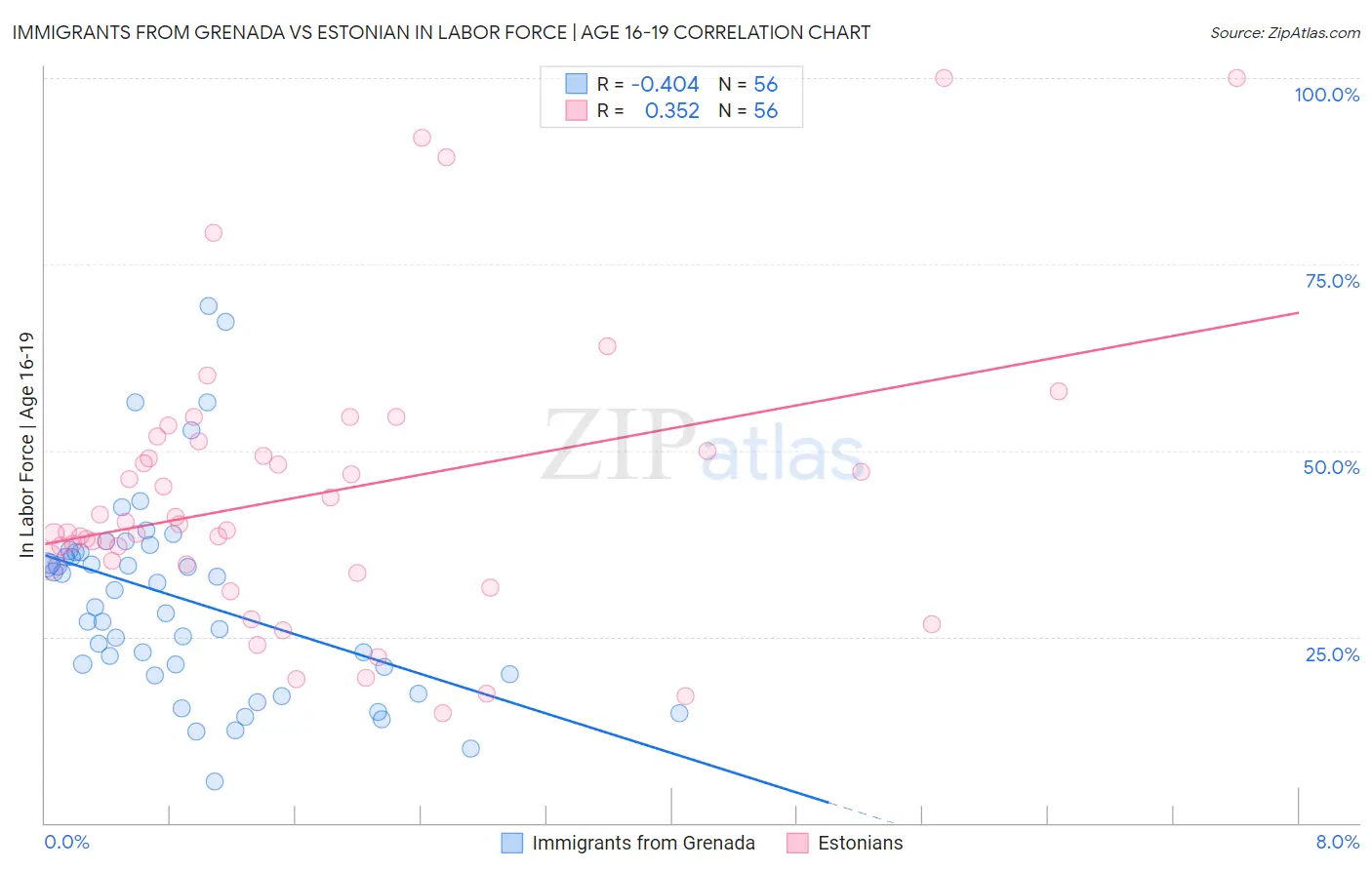 Immigrants from Grenada vs Estonian In Labor Force | Age 16-19