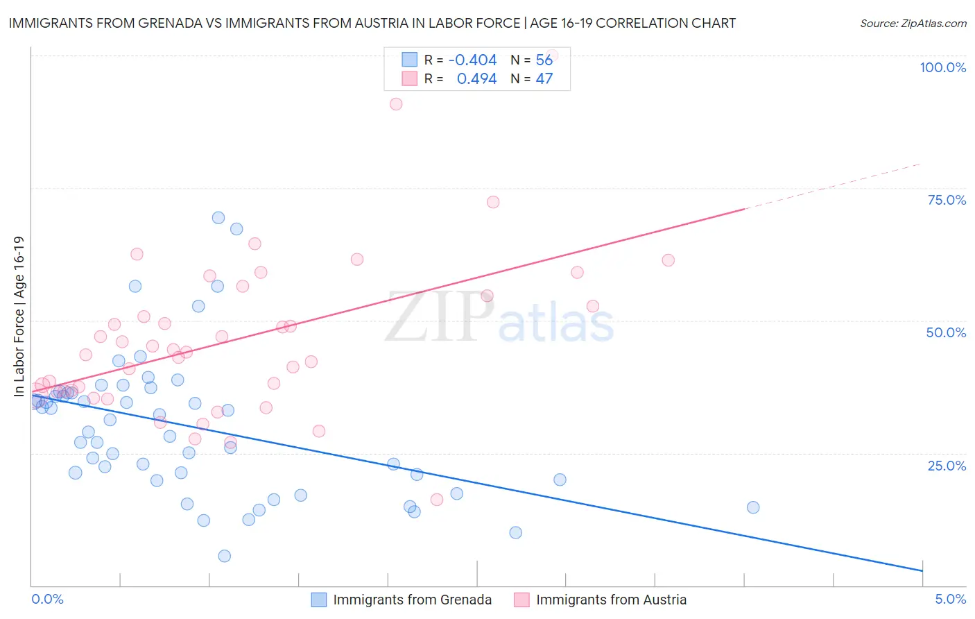 Immigrants from Grenada vs Immigrants from Austria In Labor Force | Age 16-19
