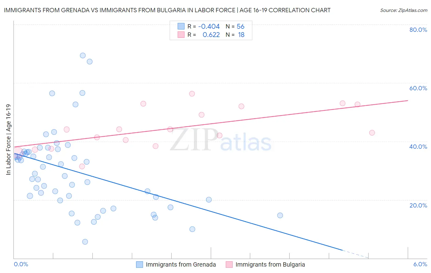 Immigrants from Grenada vs Immigrants from Bulgaria In Labor Force | Age 16-19