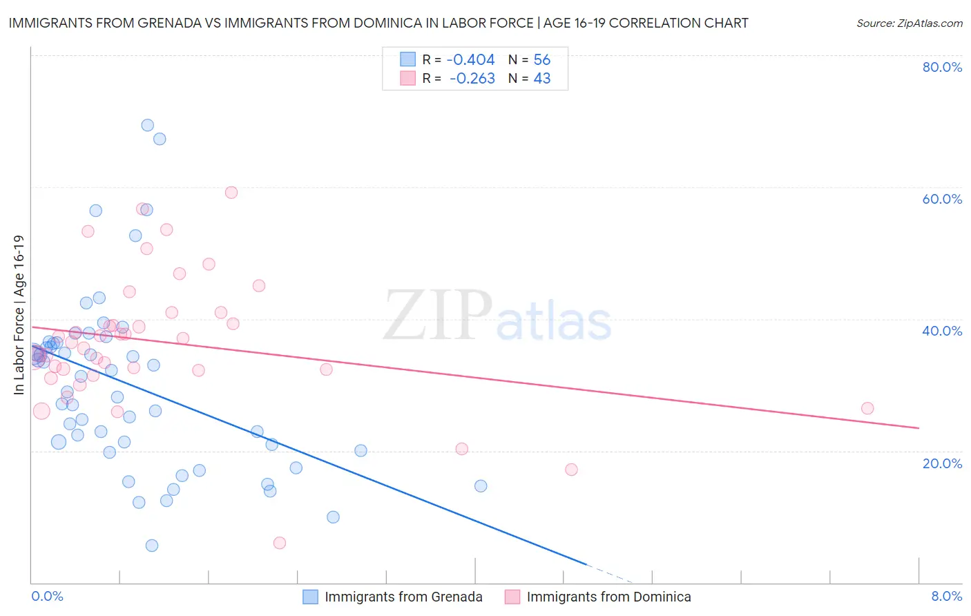 Immigrants from Grenada vs Immigrants from Dominica In Labor Force | Age 16-19