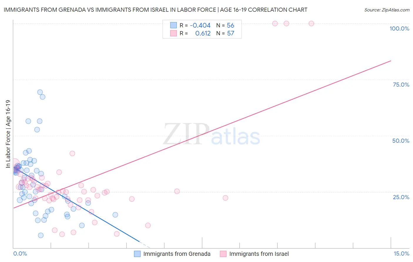 Immigrants from Grenada vs Immigrants from Israel In Labor Force | Age 16-19