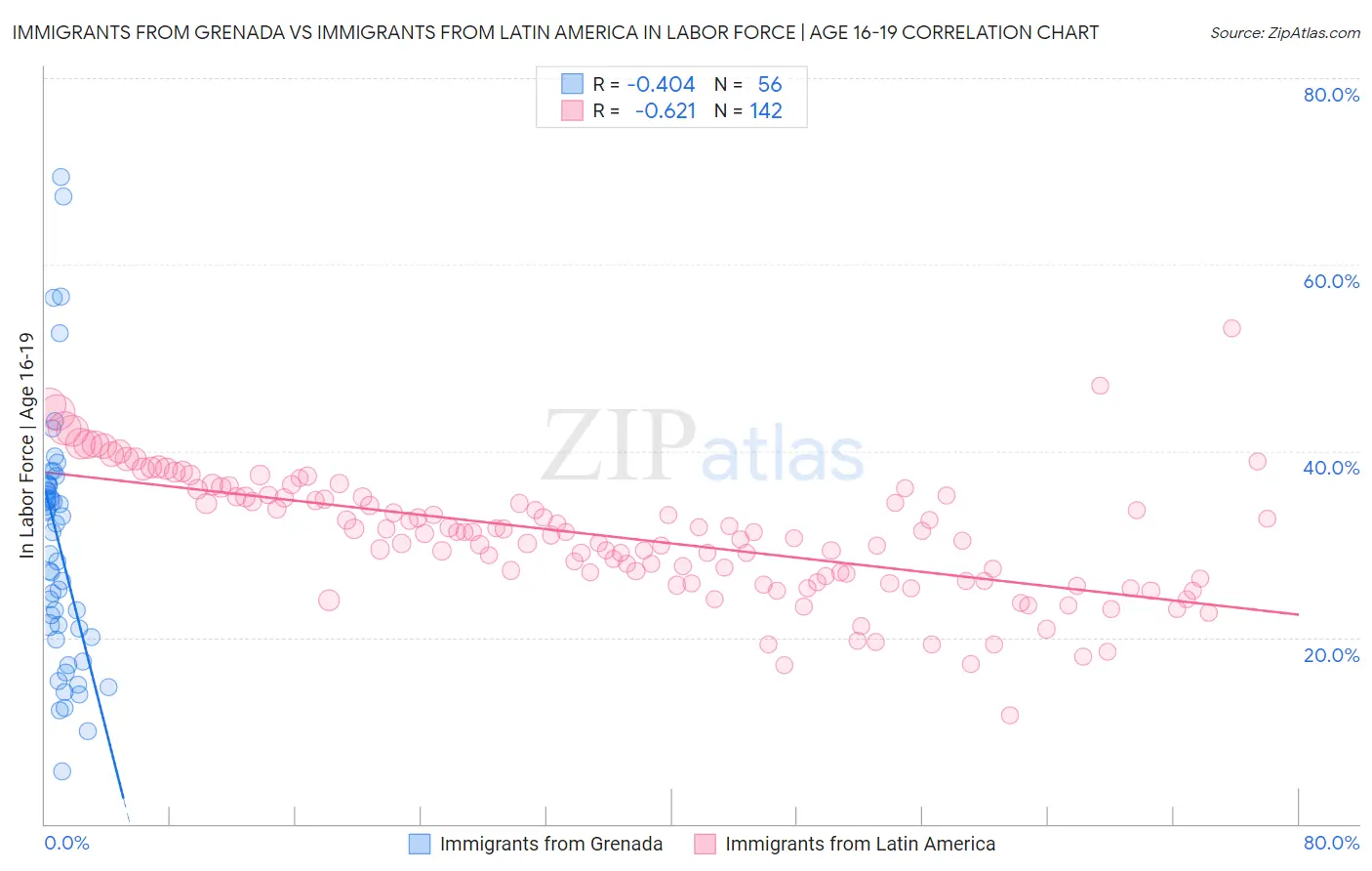 Immigrants from Grenada vs Immigrants from Latin America In Labor Force | Age 16-19