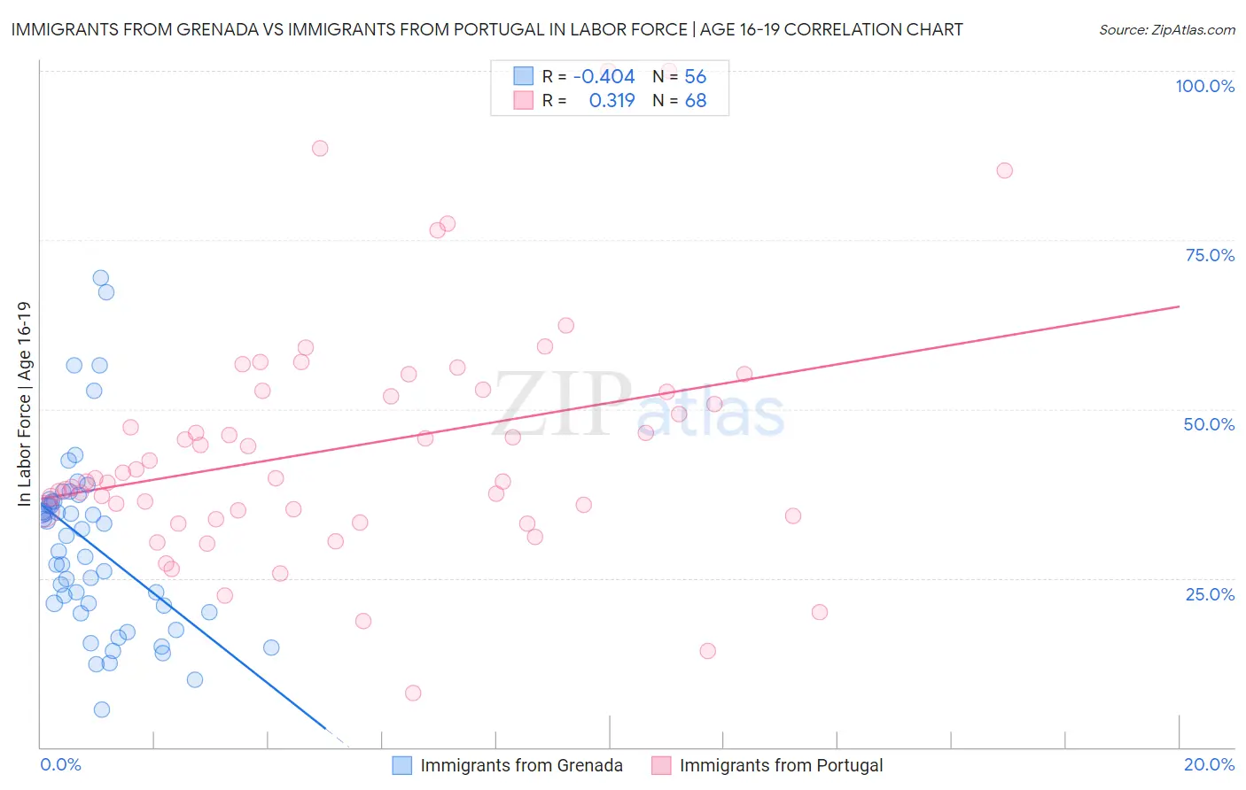 Immigrants from Grenada vs Immigrants from Portugal In Labor Force | Age 16-19