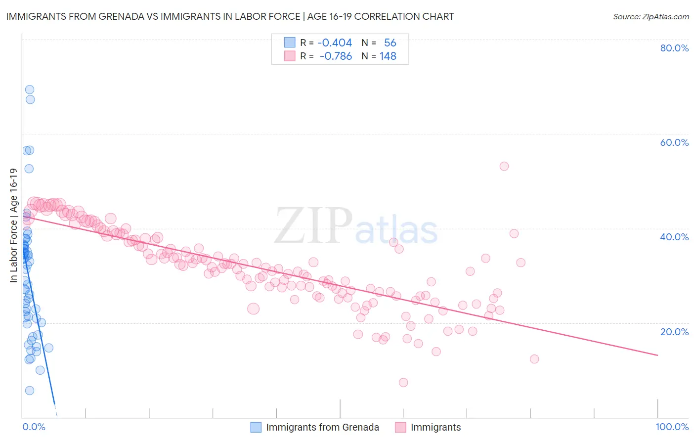 Immigrants from Grenada vs Immigrants In Labor Force | Age 16-19