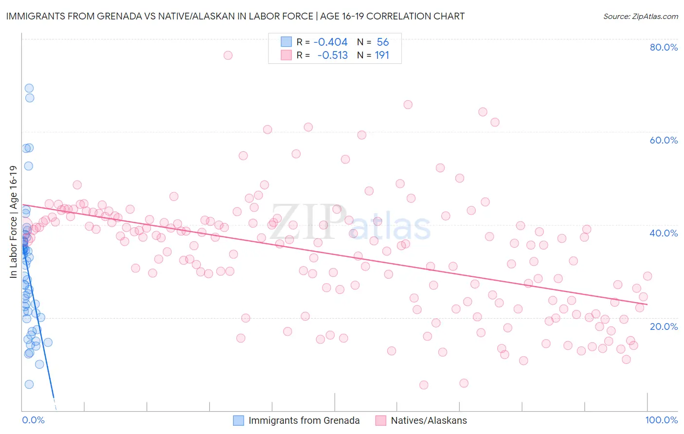 Immigrants from Grenada vs Native/Alaskan In Labor Force | Age 16-19