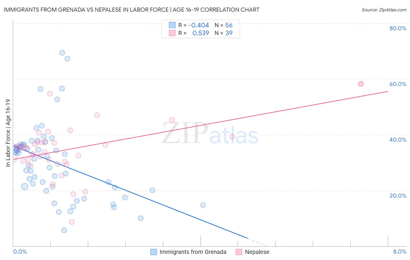 Immigrants from Grenada vs Nepalese In Labor Force | Age 16-19