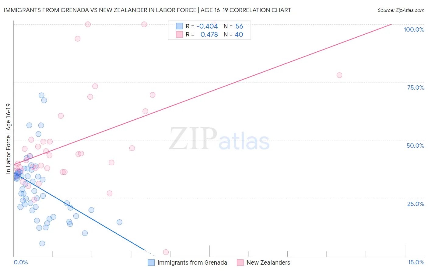 Immigrants from Grenada vs New Zealander In Labor Force | Age 16-19