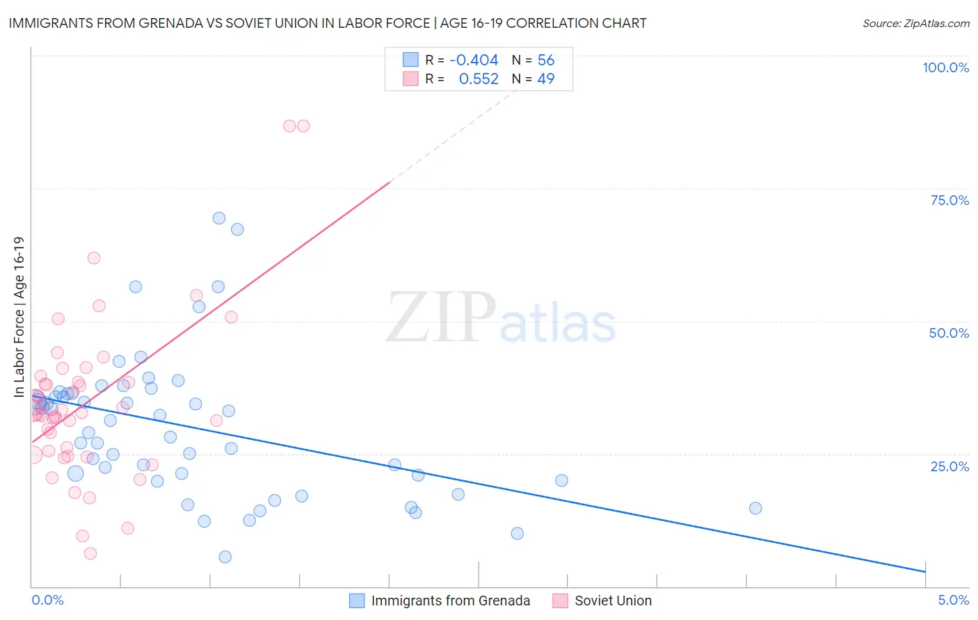 Immigrants from Grenada vs Soviet Union In Labor Force | Age 16-19