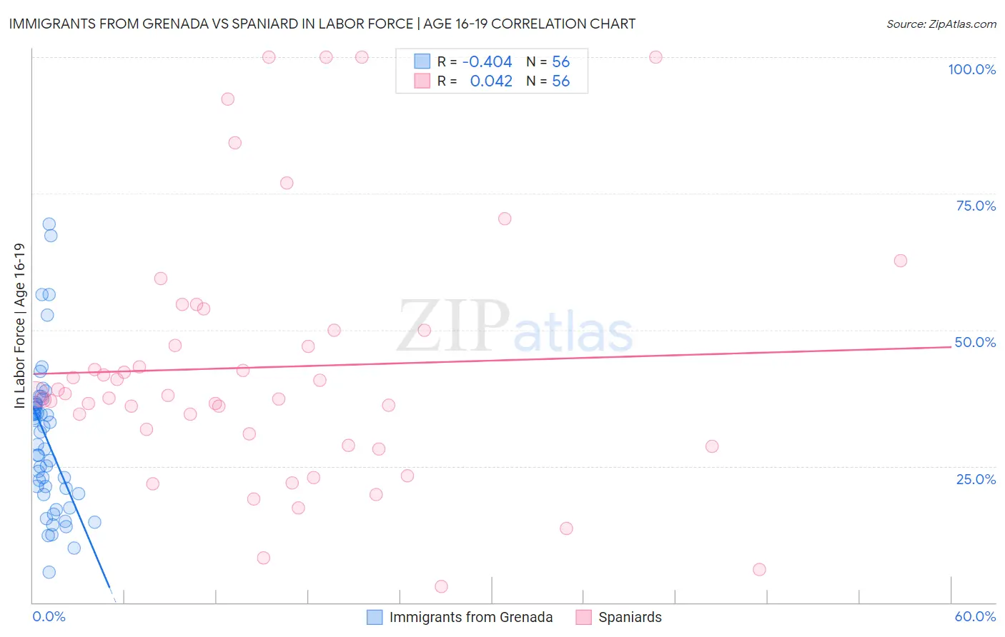 Immigrants from Grenada vs Spaniard In Labor Force | Age 16-19