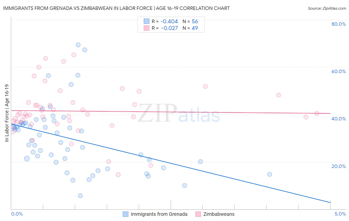 Immigrants from Grenada vs Zimbabwean In Labor Force | Age 16-19