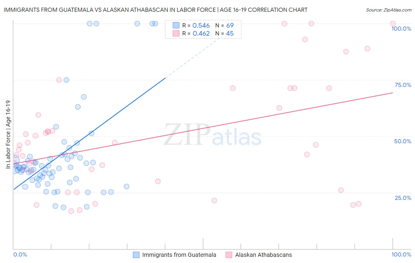 Immigrants from Guatemala vs Alaskan Athabascan In Labor Force | Age 16-19