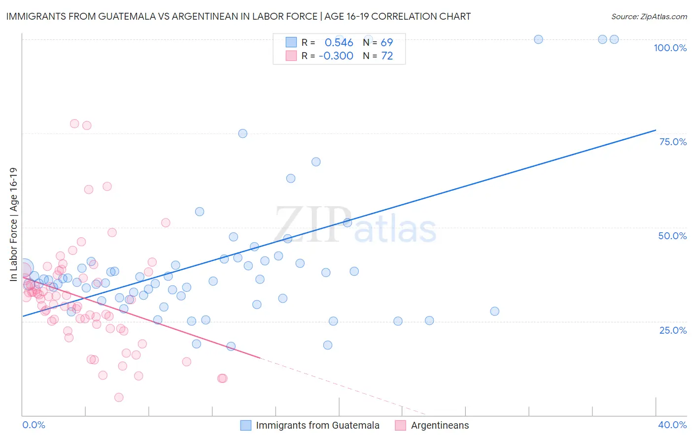 Immigrants from Guatemala vs Argentinean In Labor Force | Age 16-19