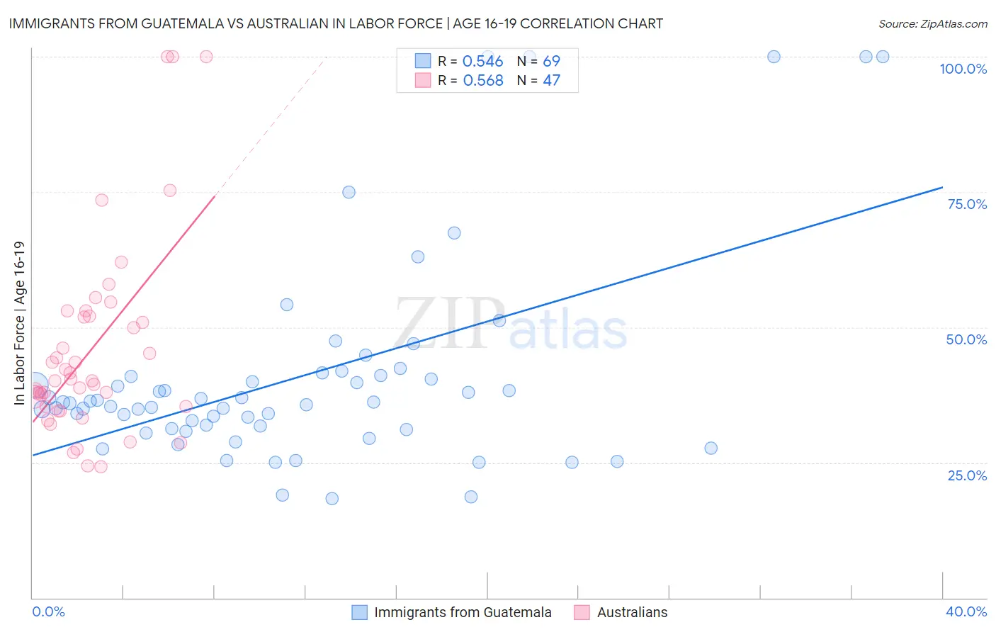 Immigrants from Guatemala vs Australian In Labor Force | Age 16-19