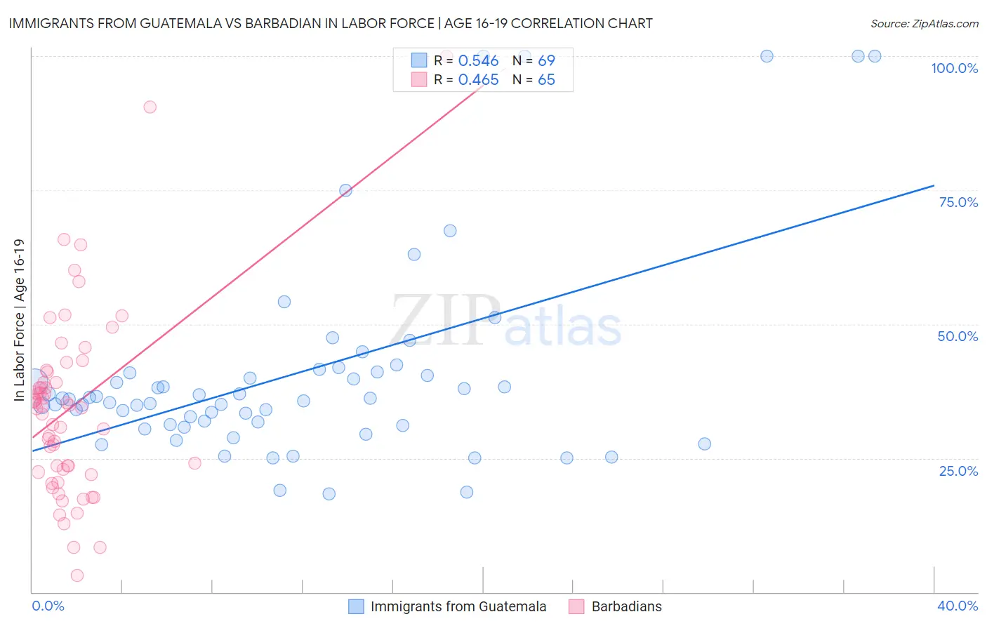 Immigrants from Guatemala vs Barbadian In Labor Force | Age 16-19