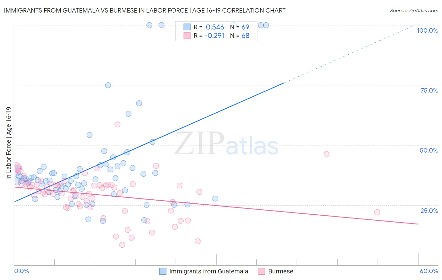 Immigrants from Guatemala vs Burmese In Labor Force | Age 16-19