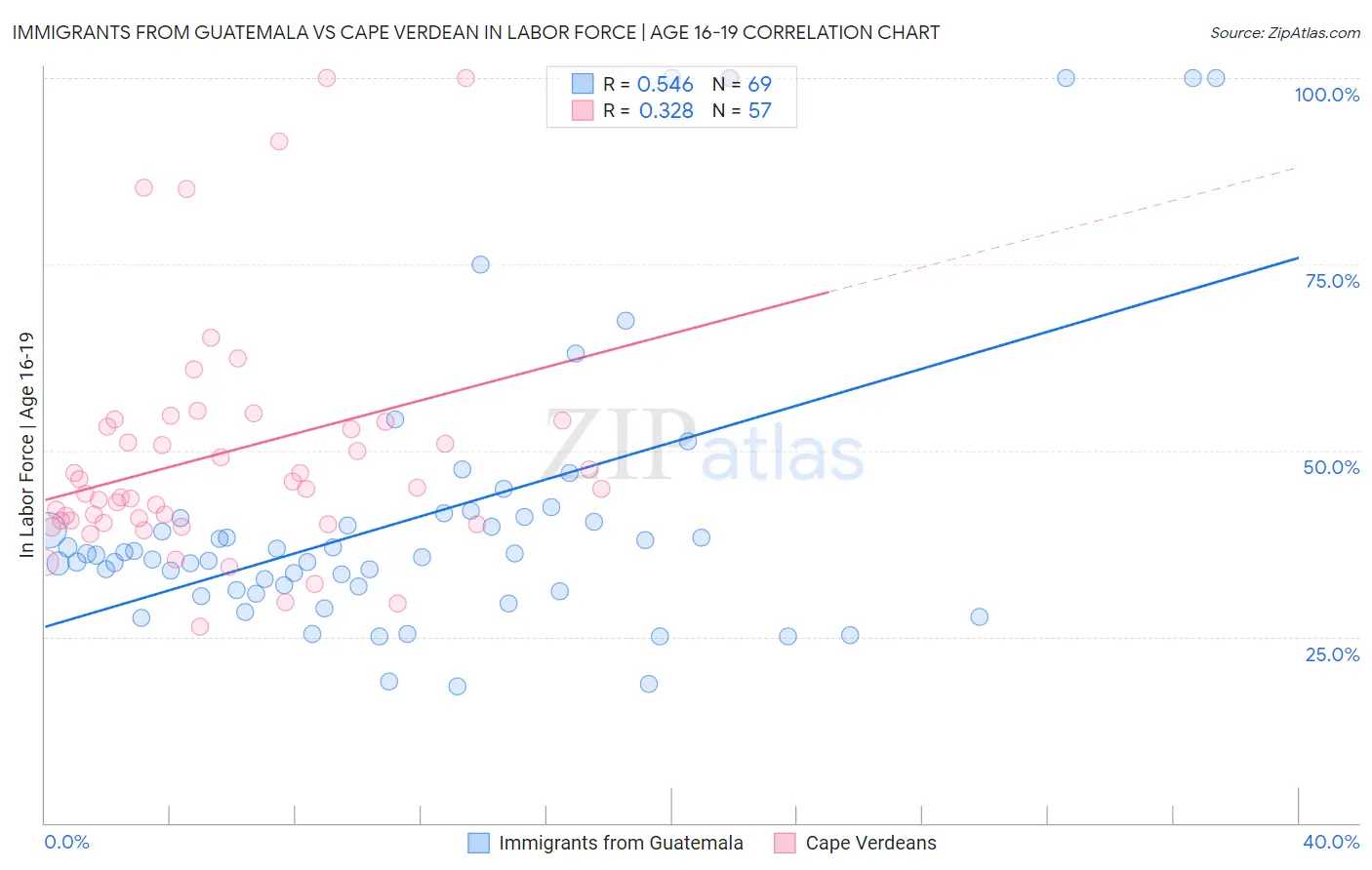Immigrants from Guatemala vs Cape Verdean In Labor Force | Age 16-19