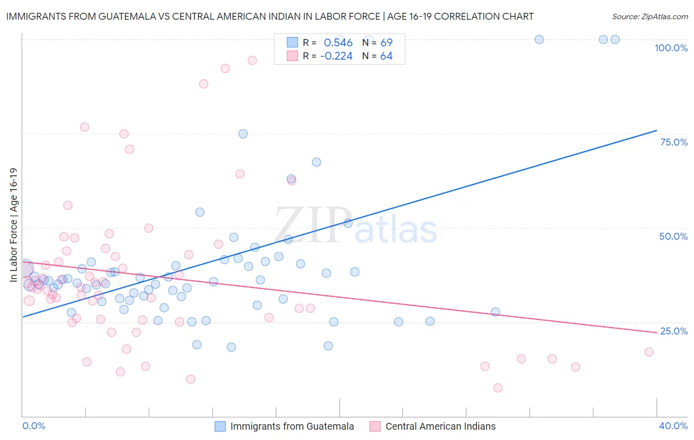 Immigrants from Guatemala vs Central American Indian In Labor Force | Age 16-19