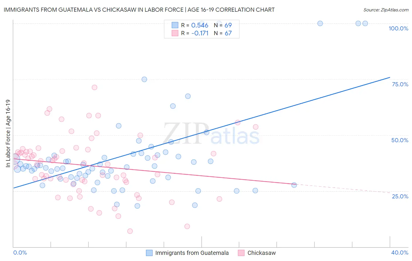 Immigrants from Guatemala vs Chickasaw In Labor Force | Age 16-19