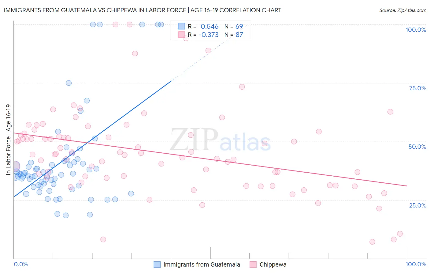 Immigrants from Guatemala vs Chippewa In Labor Force | Age 16-19