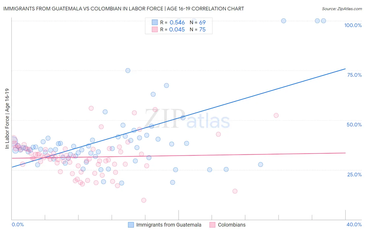 Immigrants from Guatemala vs Colombian In Labor Force | Age 16-19