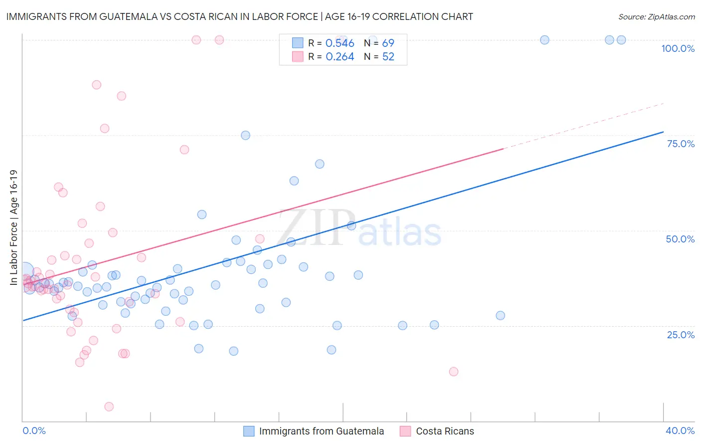 Immigrants from Guatemala vs Costa Rican In Labor Force | Age 16-19