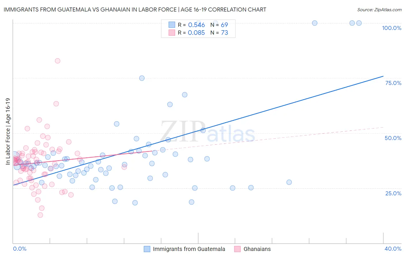 Immigrants from Guatemala vs Ghanaian In Labor Force | Age 16-19