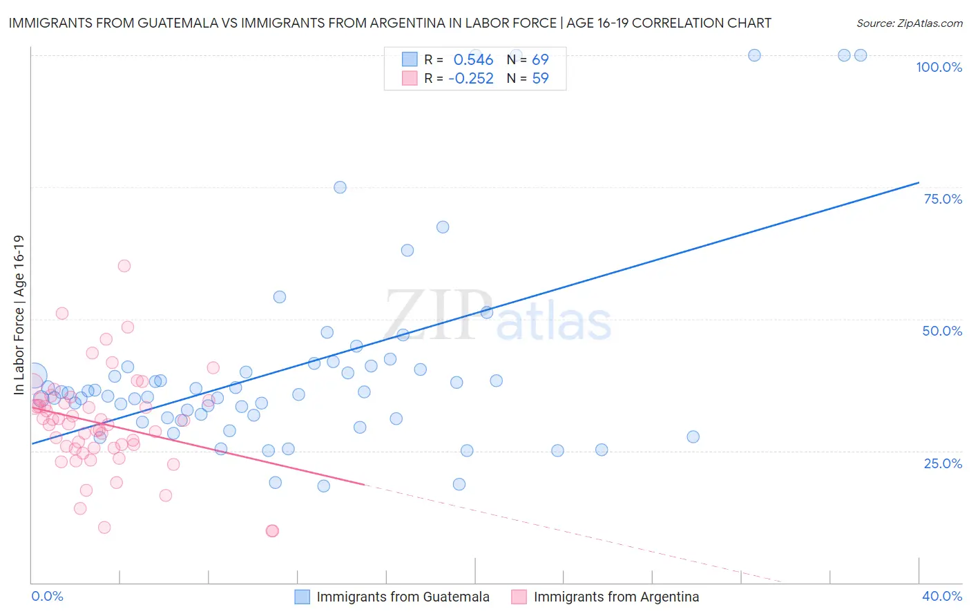 Immigrants from Guatemala vs Immigrants from Argentina In Labor Force | Age 16-19