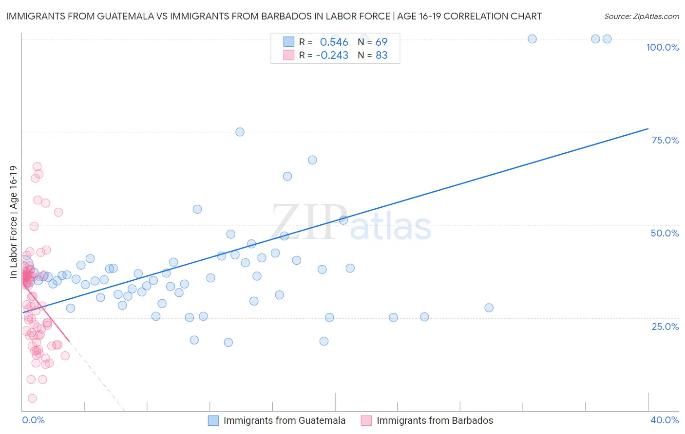 Immigrants from Guatemala vs Immigrants from Barbados In Labor Force | Age 16-19