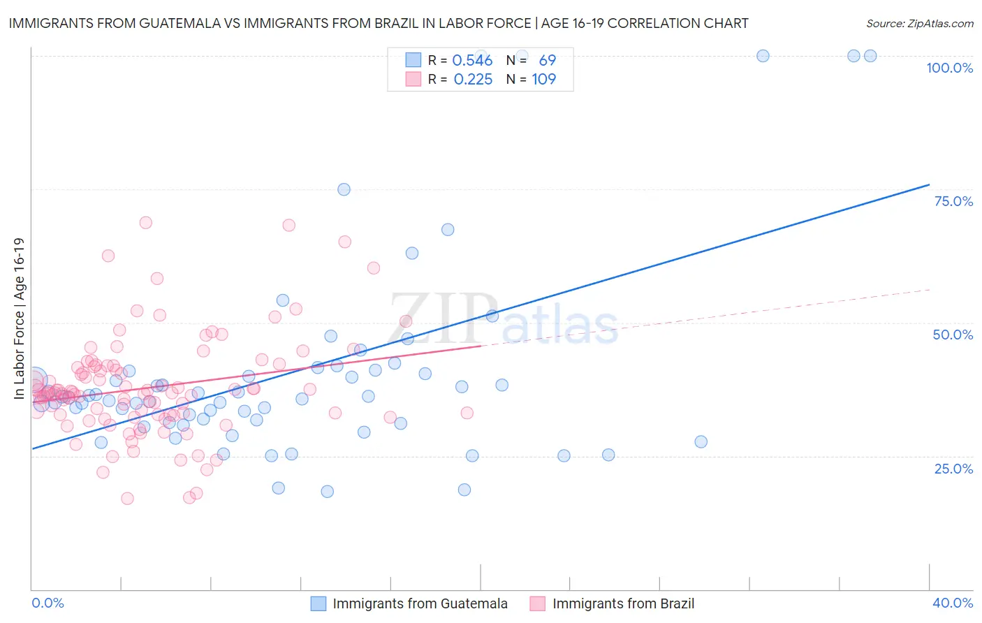 Immigrants from Guatemala vs Immigrants from Brazil In Labor Force | Age 16-19