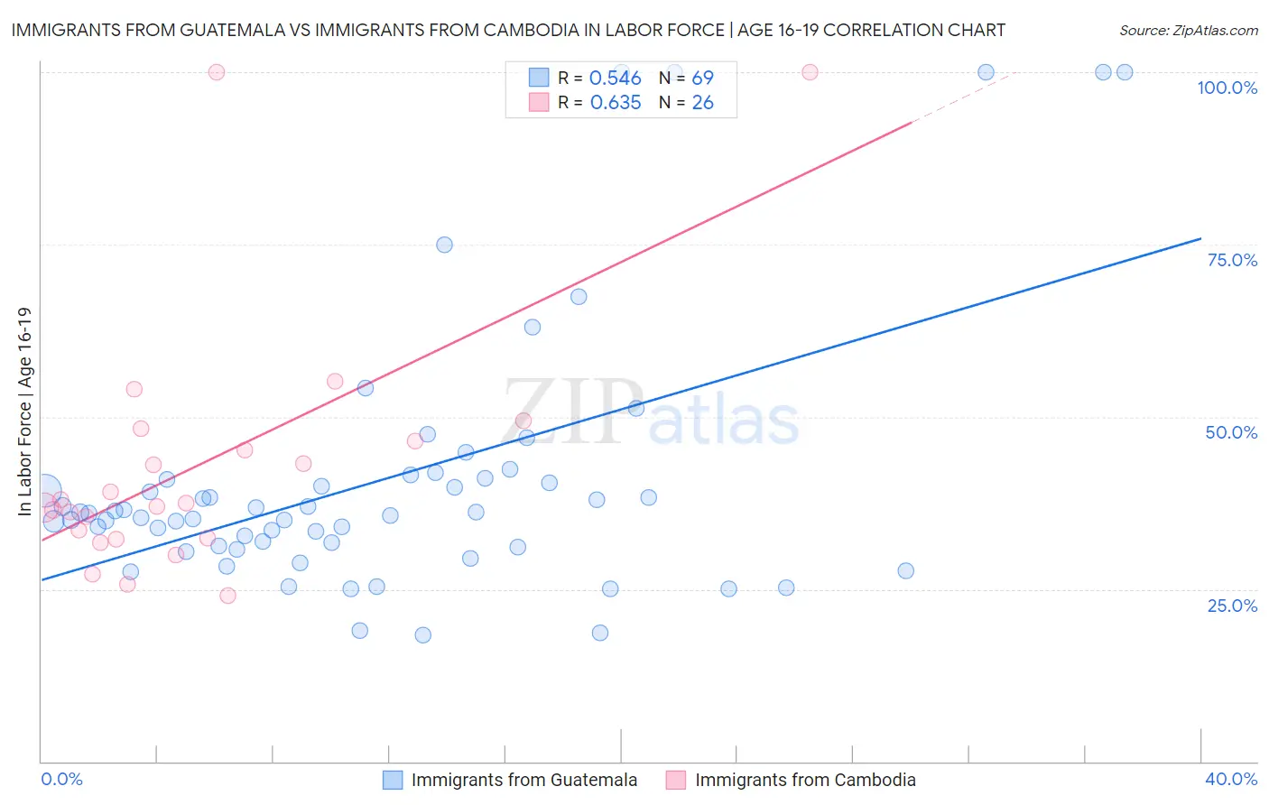 Immigrants from Guatemala vs Immigrants from Cambodia In Labor Force | Age 16-19