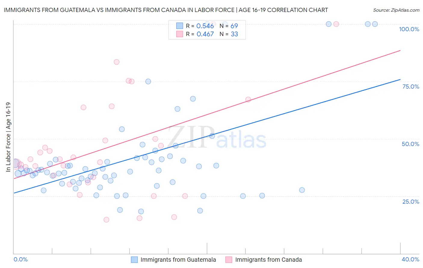 Immigrants from Guatemala vs Immigrants from Canada In Labor Force | Age 16-19