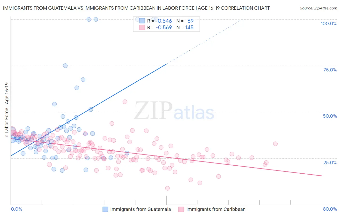 Immigrants from Guatemala vs Immigrants from Caribbean In Labor Force | Age 16-19