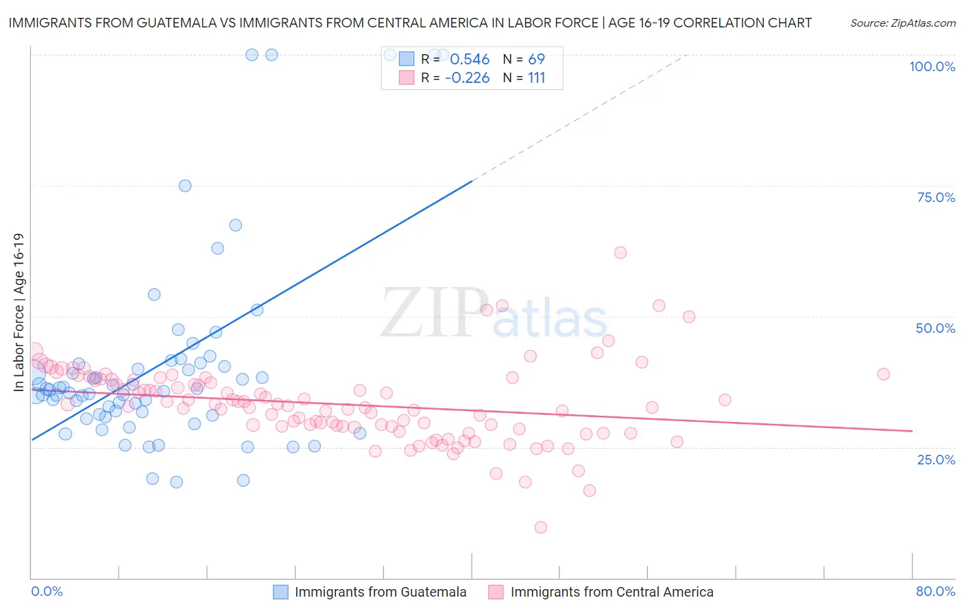 Immigrants from Guatemala vs Immigrants from Central America In Labor Force | Age 16-19