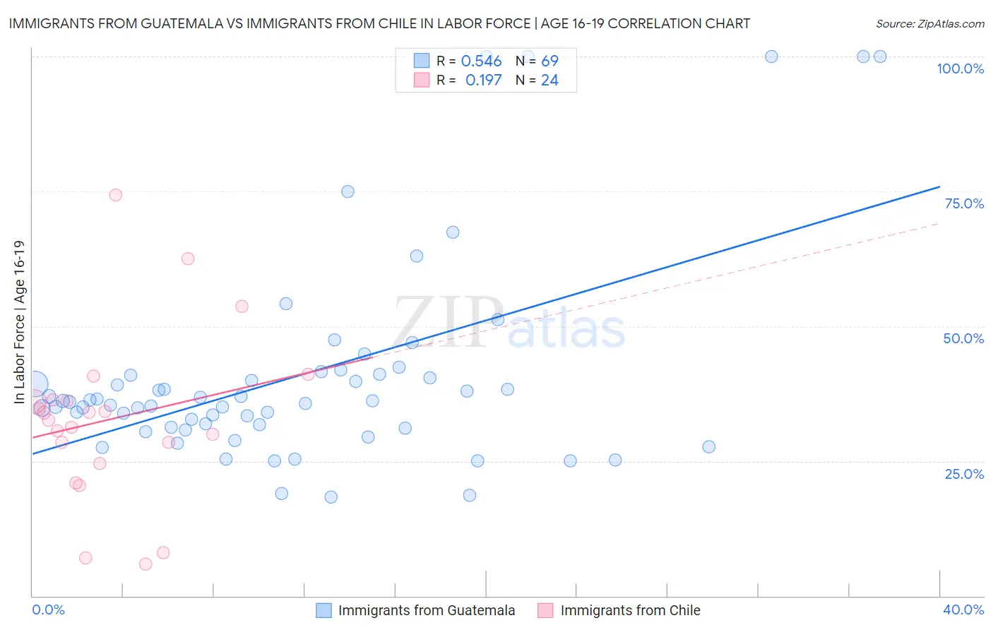 Immigrants from Guatemala vs Immigrants from Chile In Labor Force | Age 16-19