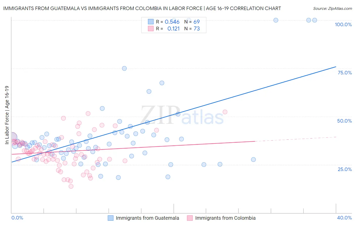 Immigrants from Guatemala vs Immigrants from Colombia In Labor Force | Age 16-19