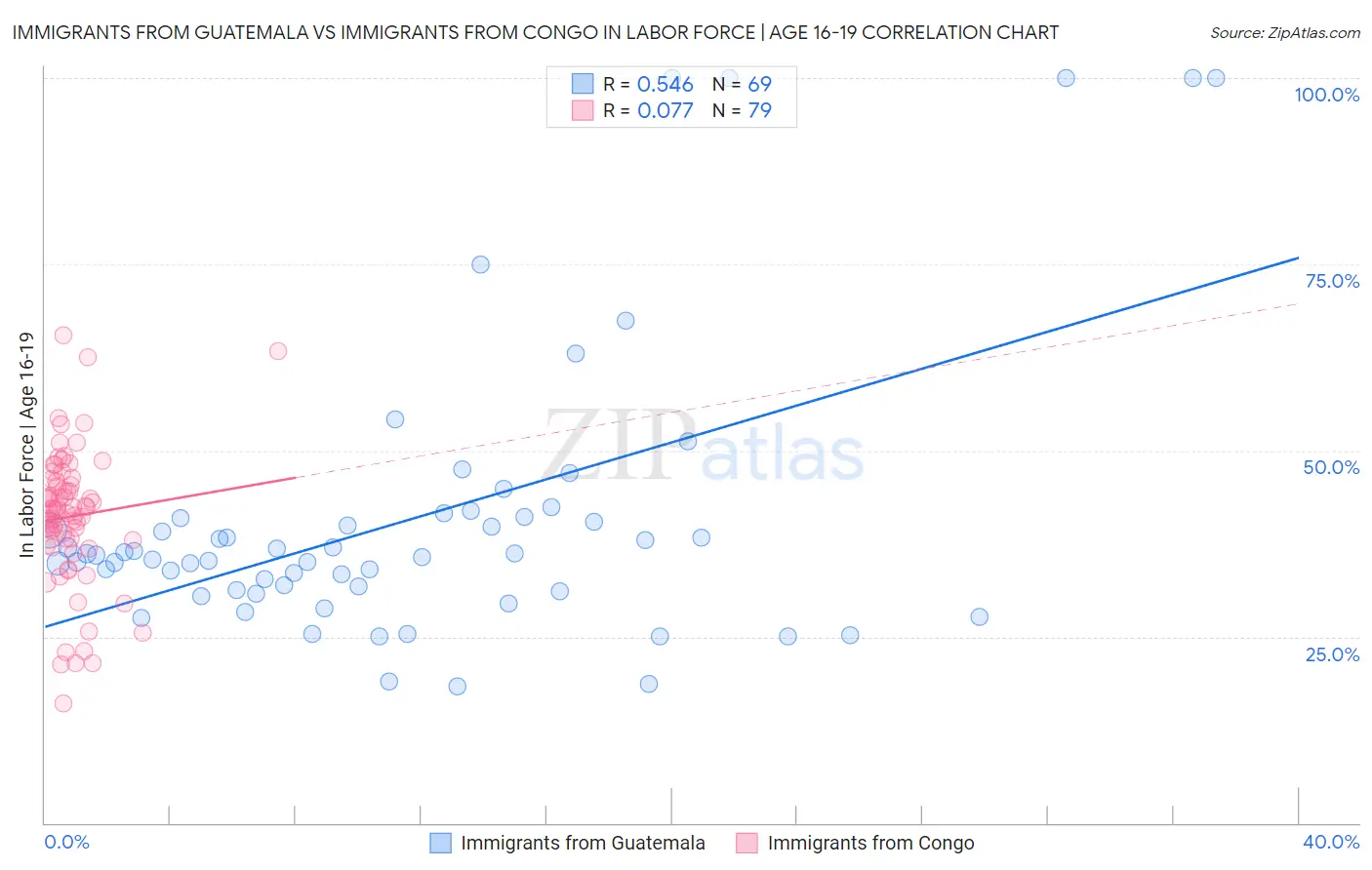 Immigrants from Guatemala vs Immigrants from Congo In Labor Force | Age 16-19