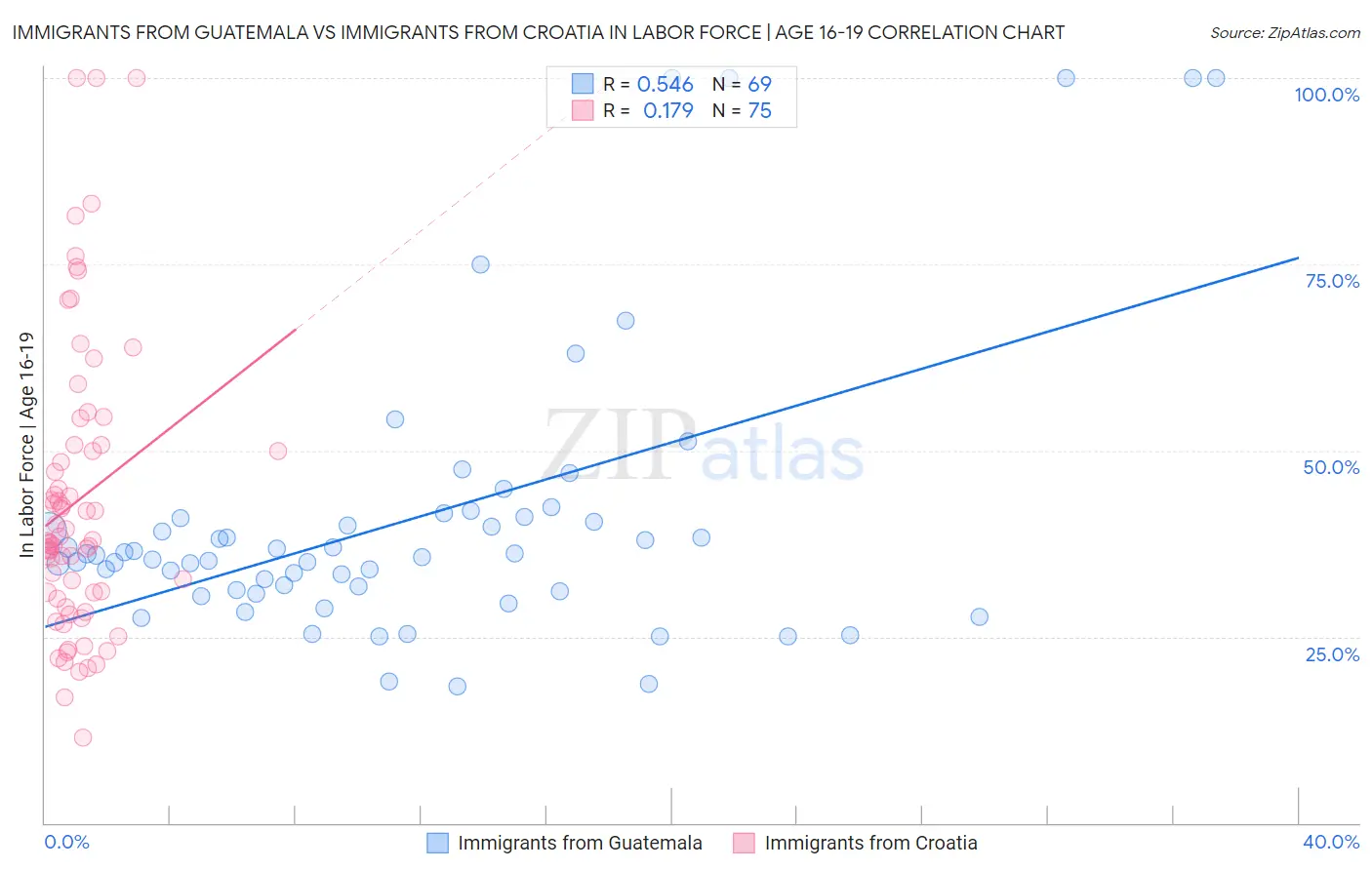 Immigrants from Guatemala vs Immigrants from Croatia In Labor Force | Age 16-19