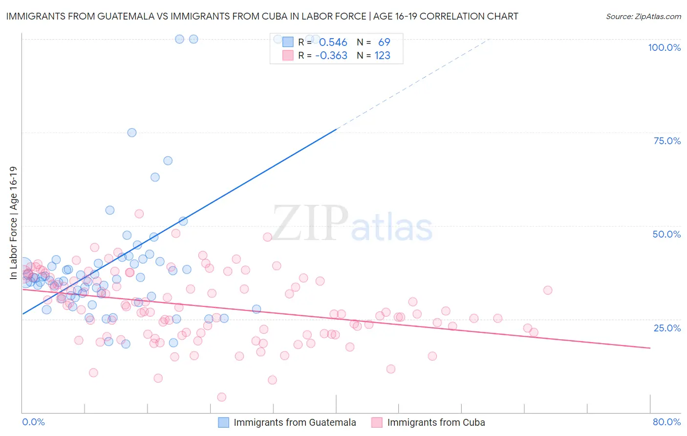 Immigrants from Guatemala vs Immigrants from Cuba In Labor Force | Age 16-19