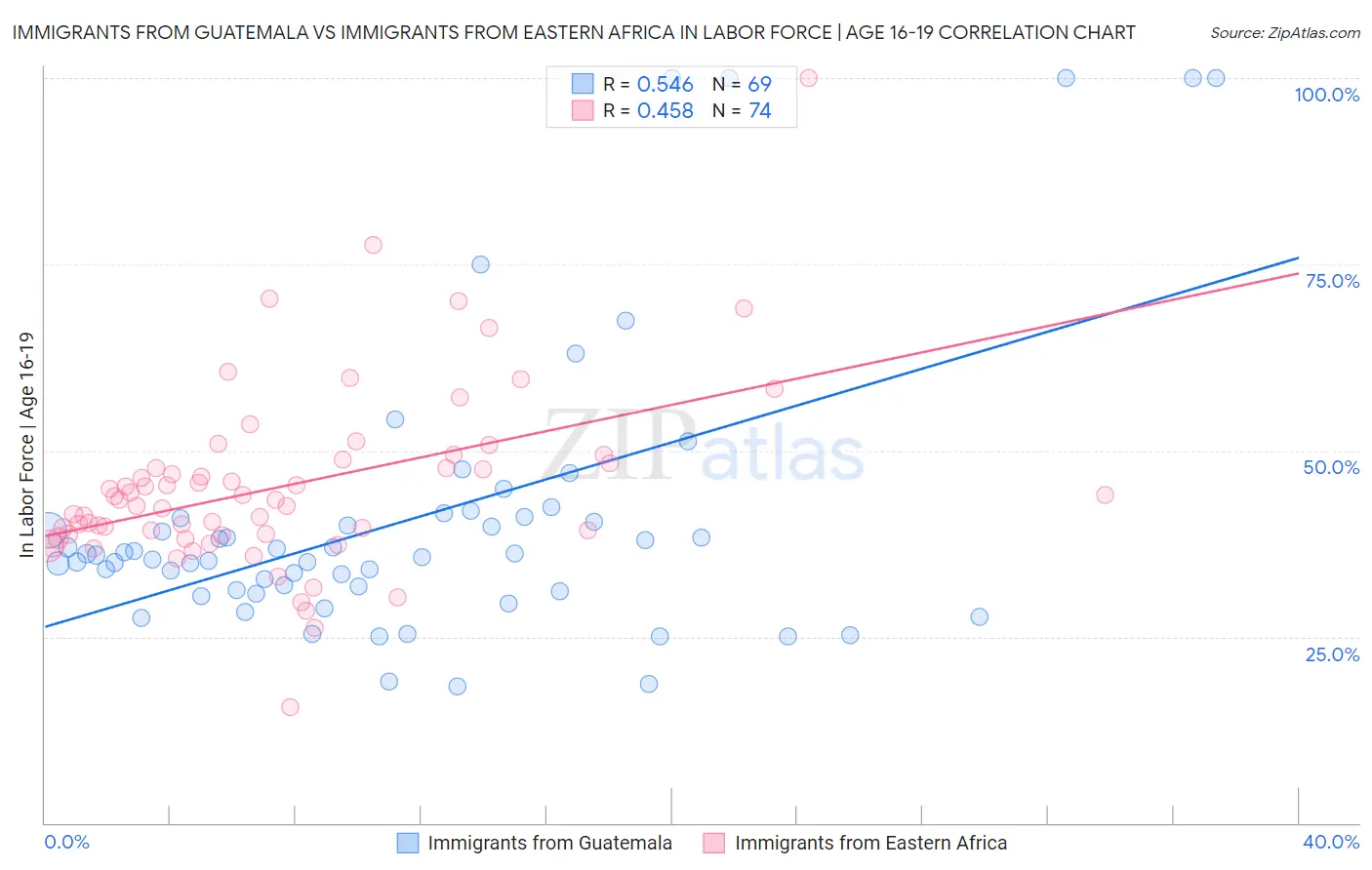 Immigrants from Guatemala vs Immigrants from Eastern Africa In Labor Force | Age 16-19