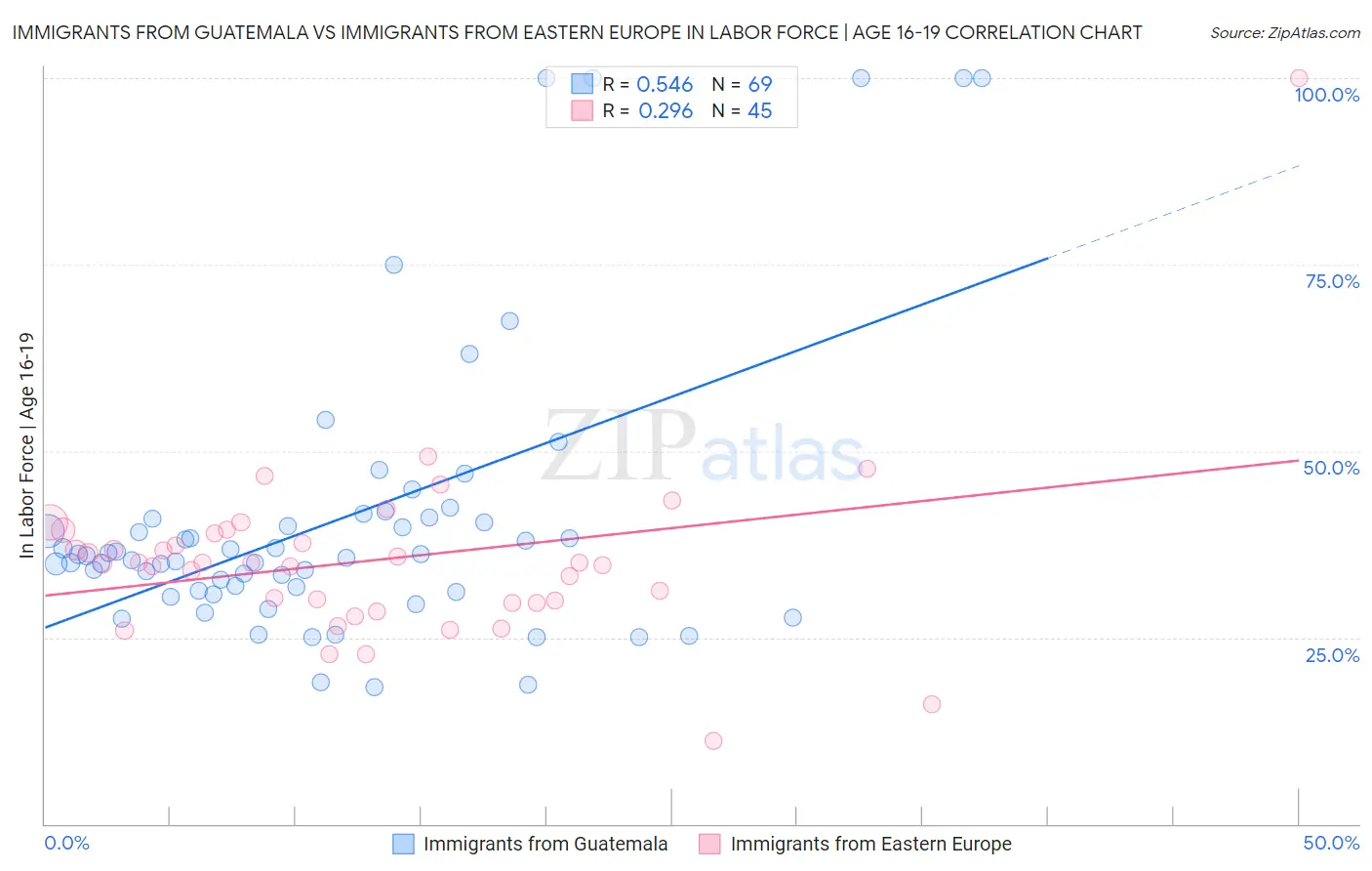 Immigrants from Guatemala vs Immigrants from Eastern Europe In Labor Force | Age 16-19