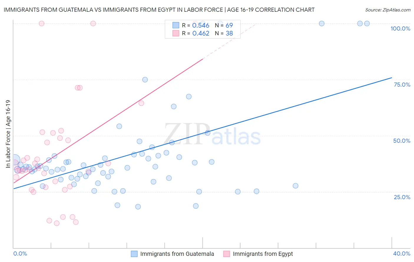 Immigrants from Guatemala vs Immigrants from Egypt In Labor Force | Age 16-19