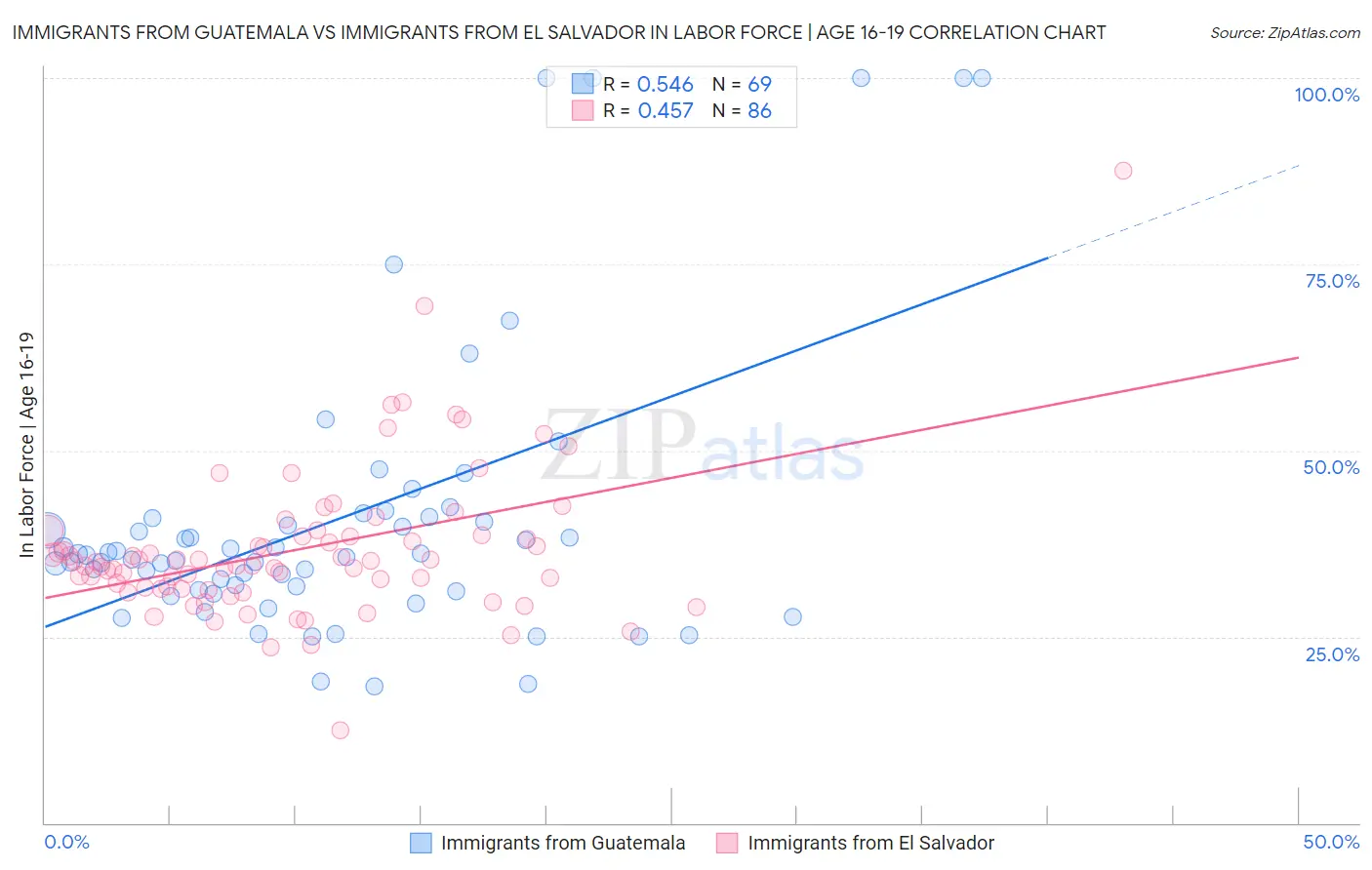 Immigrants from Guatemala vs Immigrants from El Salvador In Labor Force | Age 16-19