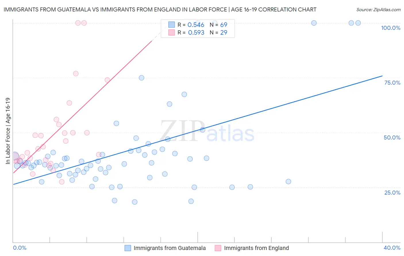 Immigrants from Guatemala vs Immigrants from England In Labor Force | Age 16-19