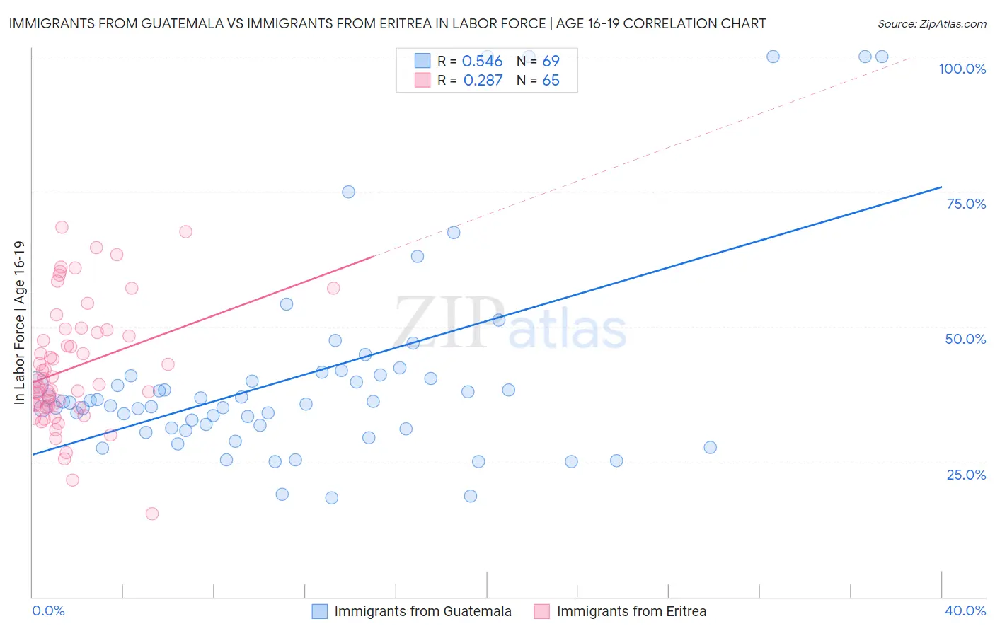 Immigrants from Guatemala vs Immigrants from Eritrea In Labor Force | Age 16-19